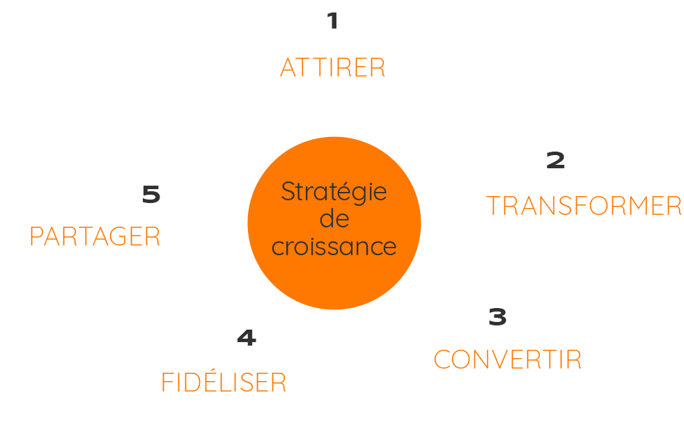 Stratégie digitale active : stratégie de croissance